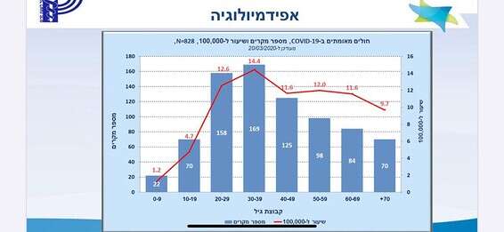 פילוח הנדבקים לפי קבוצת גיל // באדיבות: משרד הבריאות